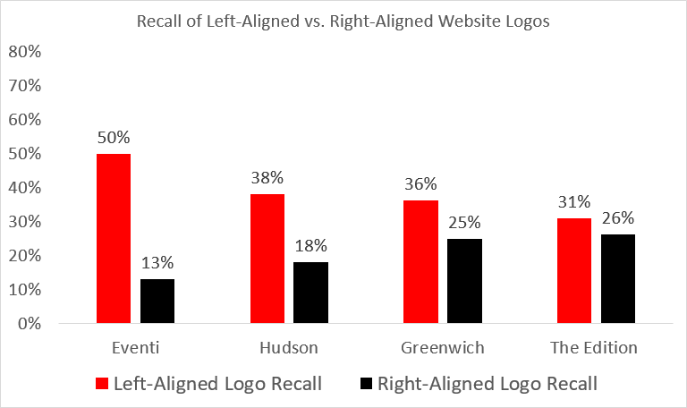 Graph showing logo recall rates for 4 different hotel homepages