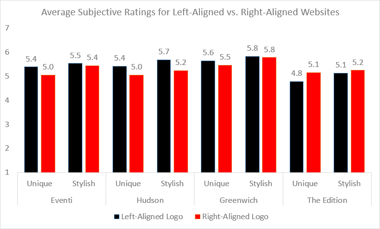 Subjective user ratings for "uniqueness" and "stylishness" of hotel homepages.